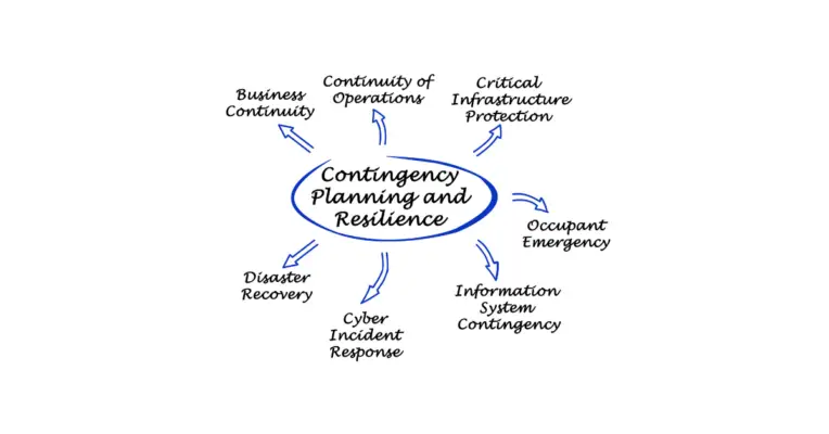 What are the Key Elements of Business Continuity Management?