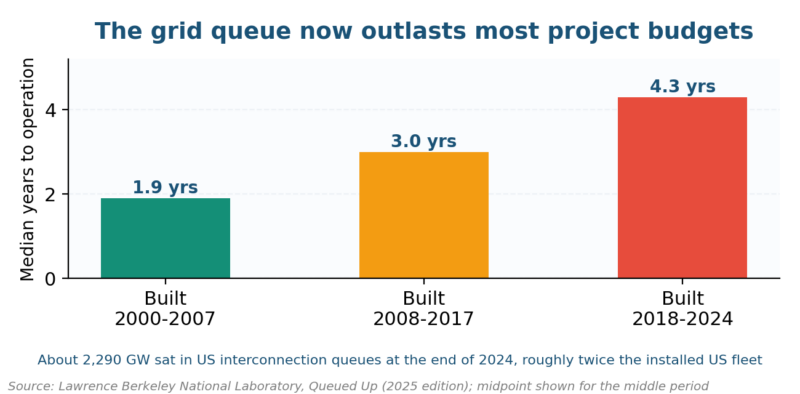 Project Risk Assessment for Energy Projects US interconnection queue times delaying energy projects from under two years to over four years