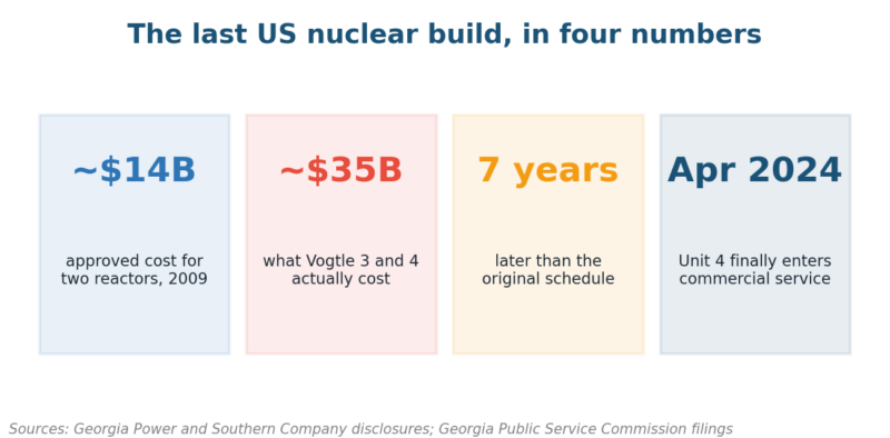 Project Risk Assessment for Energy Projects Cost escalation on the Vogtle nuclear build, a case study in risk assessment for energy projects