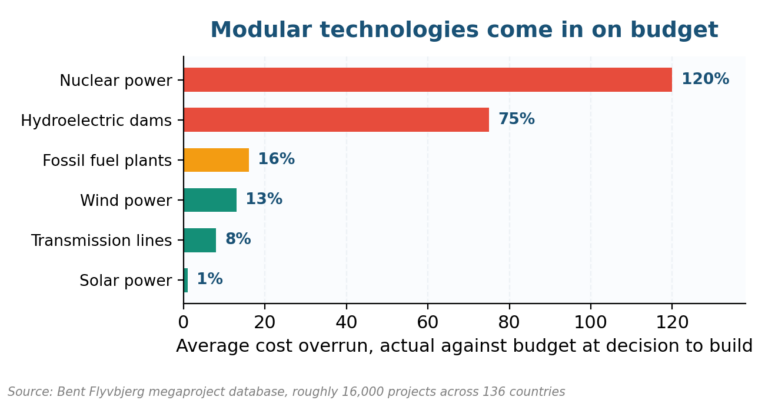 Project Risk Assessment for Energy Projects Average cost overrun by technology for energy projects, from solar at 1 percent to nuclear at 120 percent