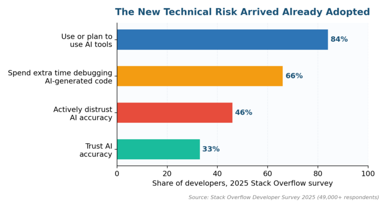 Software project risk management chart of AI tool adoption versus developer trust, Stack Overflow 2025 survey