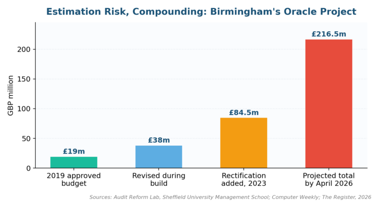 Software project risk management chart showing estimation risk compounding across successive budget revisions