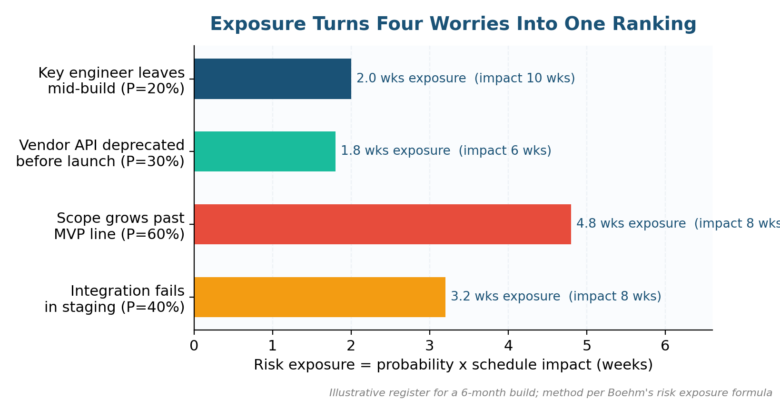 Software project risk management exposure ranking of four risks by probability times impact in weeks