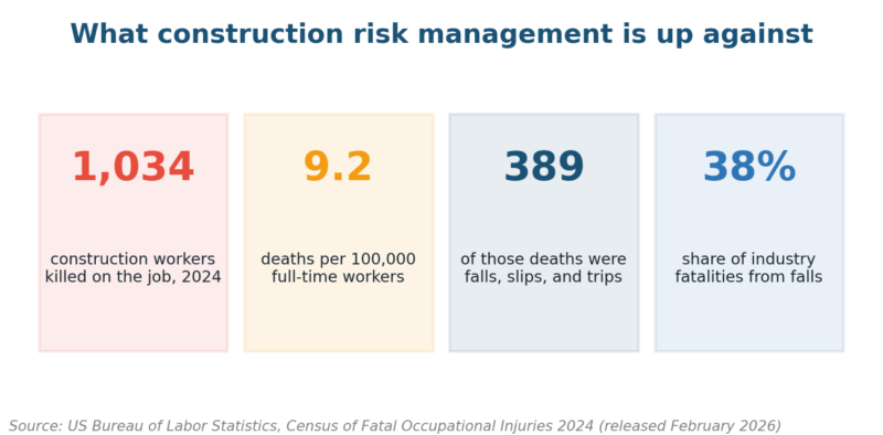 Construction Risk Management