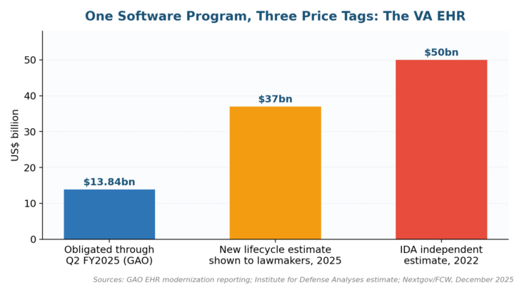 Software project risk management chart of the VA EHR program cost growth from $13.84 billion obligated to $37 billion and $50 billion estimates