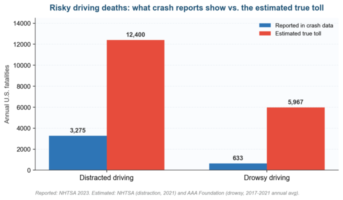 Driving Involves Taking some Risks