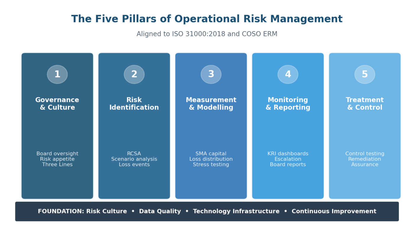 Operational Risk Management: The Complete Practitioner Guide For 2026 ...