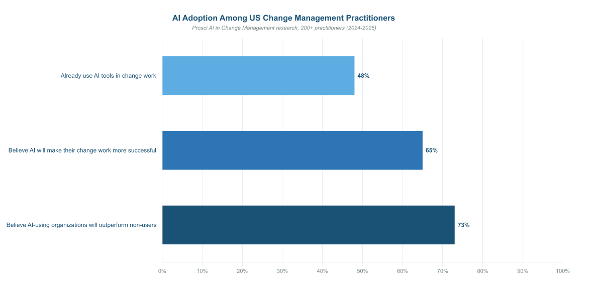 Change Management Types: Five Models US Risk Leaders Use to Drive Change in 2026
