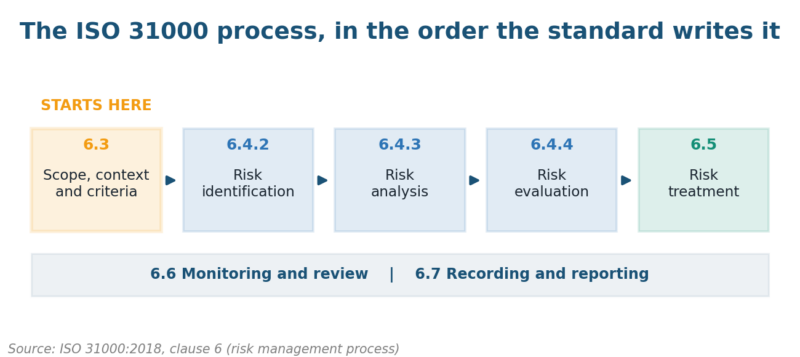 What Is the First Step in the Risk Management Process? Clause 6.3, the first step in the risk management process, feeds every later stage