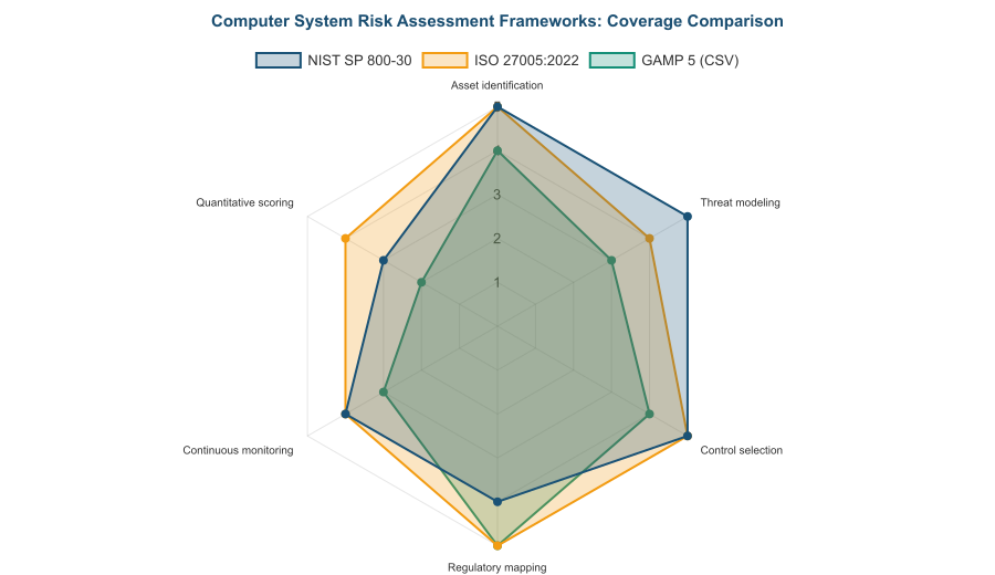 Computer System Risk Assessment: The Practitioner's Guide for 2026