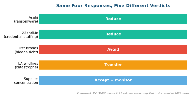 Risk Management Examples