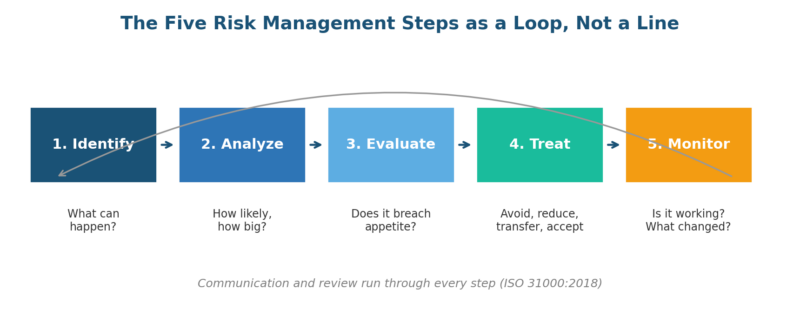 The 5 Essential Risk Management Steps The 5 Essential Risk Management Steps