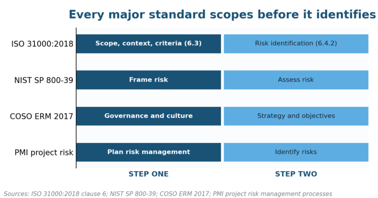 What Is the First Step in the Risk Management Process? ISO 31000, NIST, COSO and PMI vocabulary for the first step in the risk management process