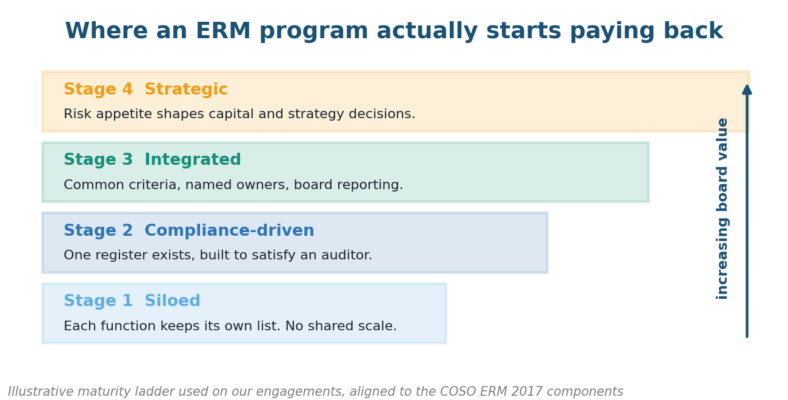 The Importance of Enterprise Risk Management ERM maturity stages showing where the importance of enterprise risk management is proven in practice