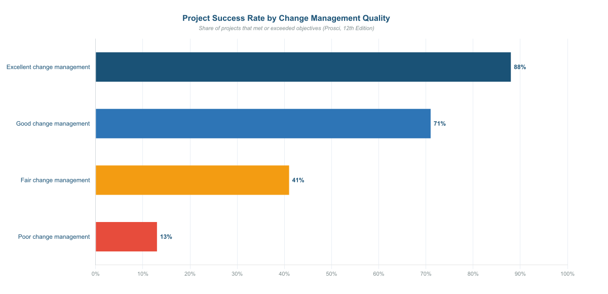 Change Management Types: Five Models US Risk Leaders Use to Drive Change in 2026