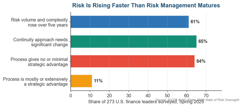 Risk Management Techniques: 12 Methods That Actually Reduce Exposure