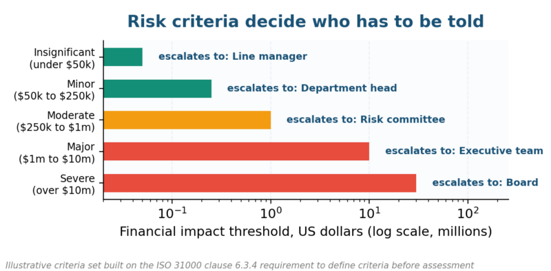 What Is the First Step in the Risk Management Process? Risk criteria turn a risk score into a named person with a decision to make
