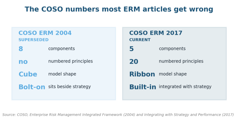 The Importance of Enterprise Risk Management COSO 2017 update: five components and twenty principles replacing the eight-component cube