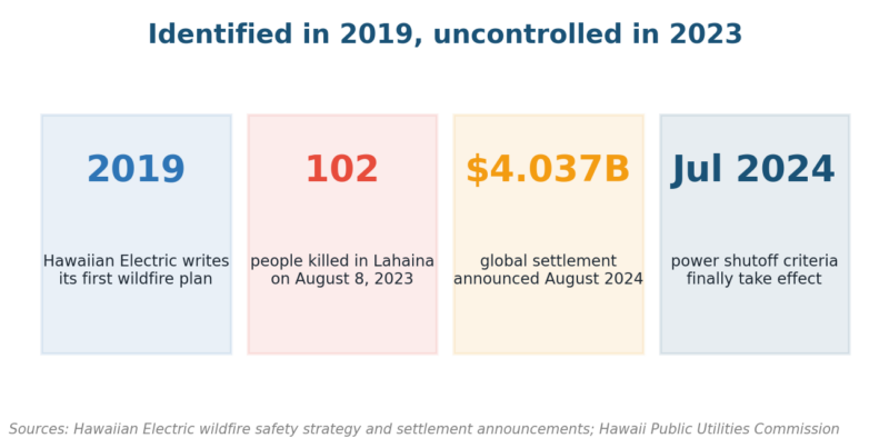 What Is the First Step in the Risk Management Process? First step in the risk management process: the risk was named in 2019 but the criteria arrived in 2024