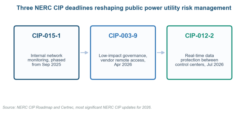 Risk Management for Public Power Utilities: The 2026 Playbook Risk Management for Public Power Utilities: The 2026 Playbook