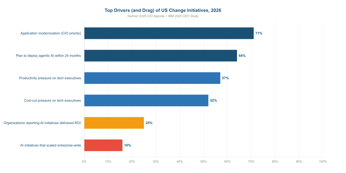 Change Management Types: Five Models US Risk Leaders Use to Drive Change in 2026
