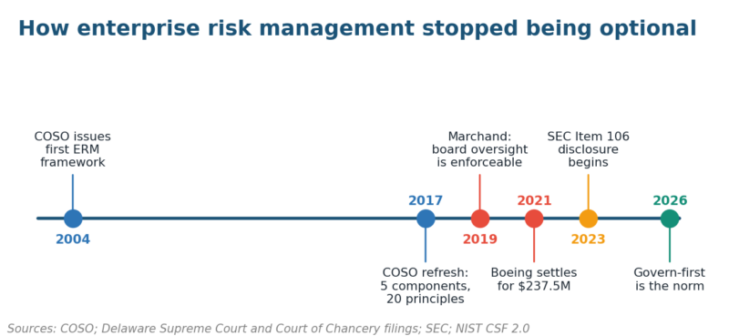 The Importance of Enterprise Risk Management Timeline showing how the importance of enterprise risk management shifted from guidance to legal duty