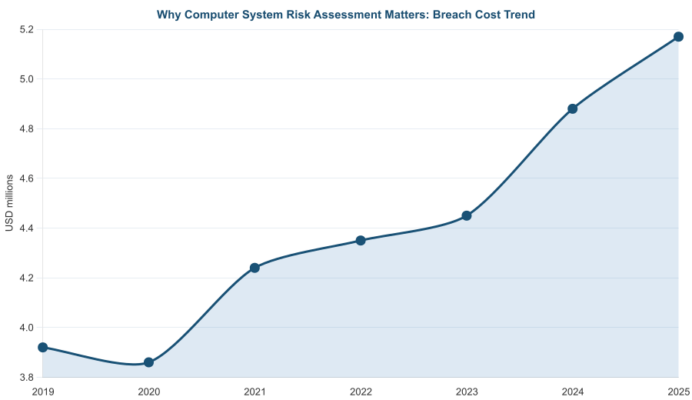 Computer System Risk Assessment: The Practitioner's Guide For 2026 ...