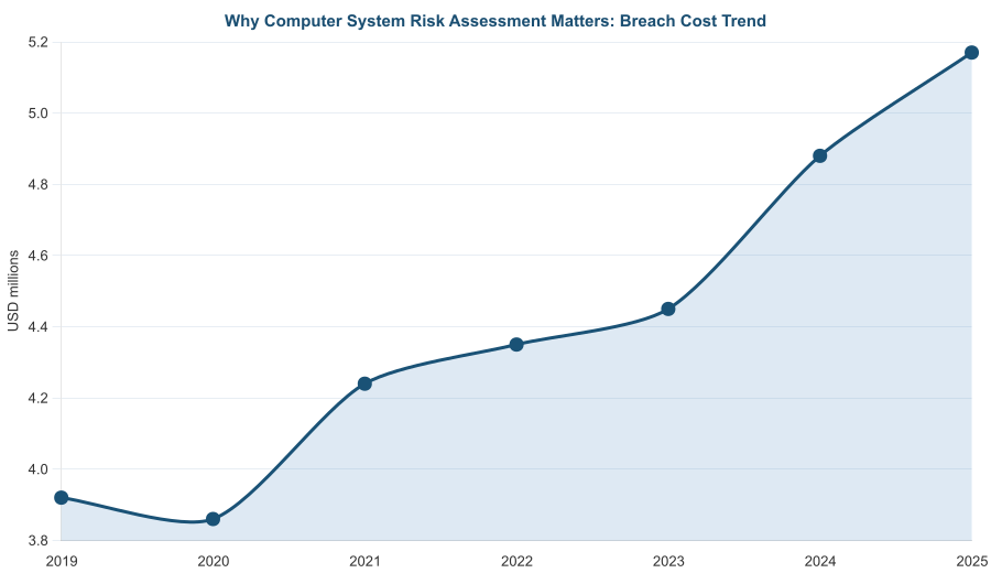 Computer System Risk Assessment