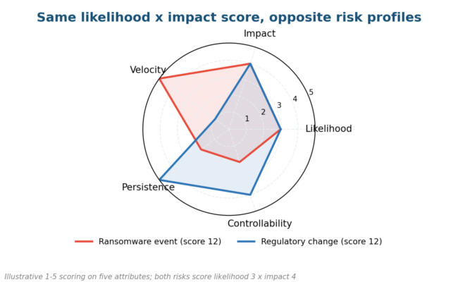 Risk Attributes: How They Work