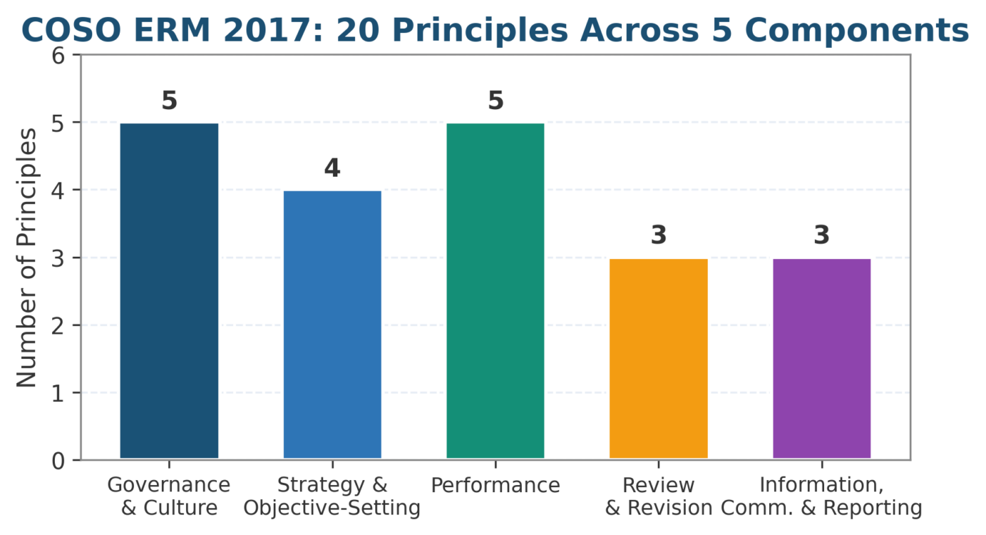 Enterprise Risk Management Framework - COSO ERM 2017 20 Principles Across 5 Components