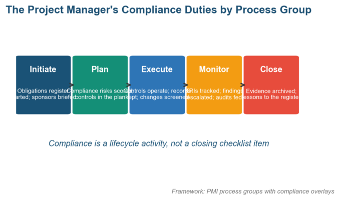 Role of Project Manager in Compliance Risk Management Role of Project Manager in Compliance Risk Management
