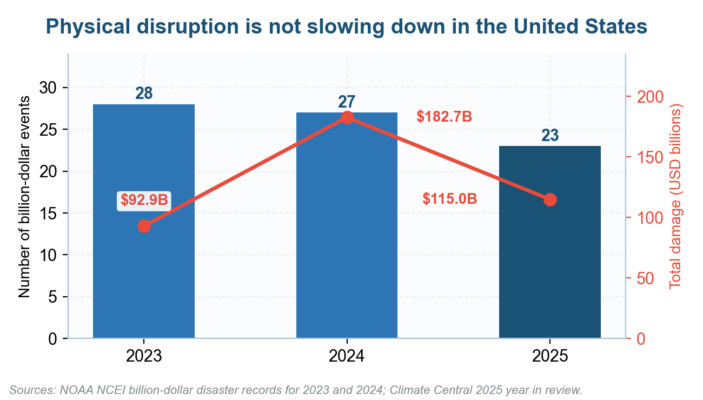 Business resilience data on US billion-dollar climate disaster counts and damage costs from 2023 to 2025