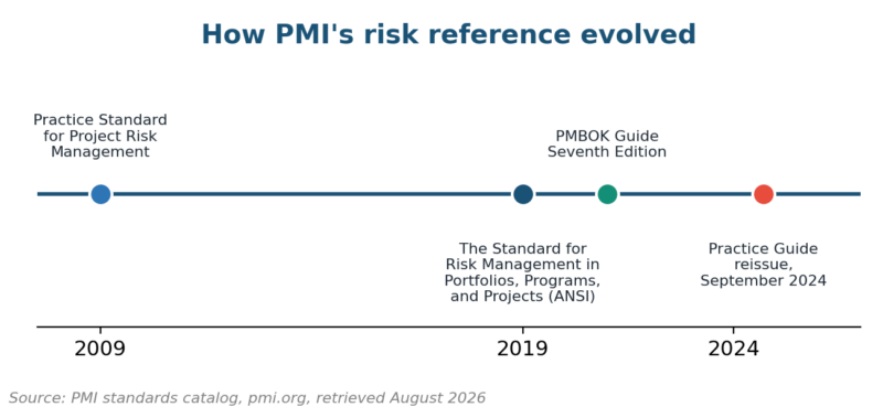 The Standard for Risk Management in Portfolios, Programs, and Projects