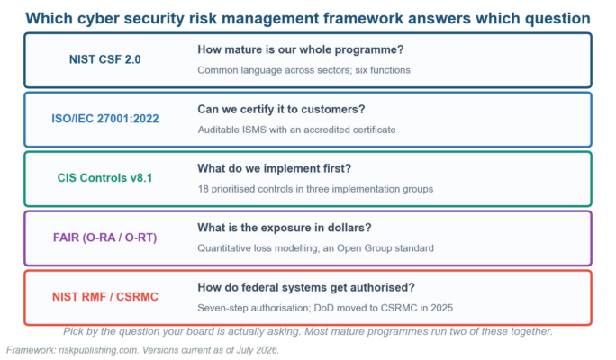 Cyber Security Risk Management Framework: How to Choose and Run One in 2026
