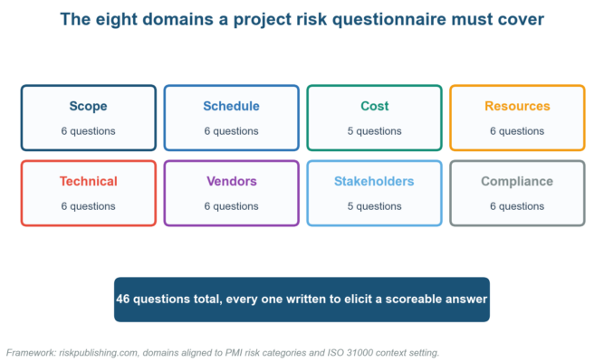 Project Risk Assessment Questionnaire Template: 46 Questions That Actually Surface Risk