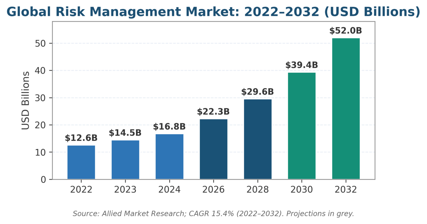 Enterprise Risk Management Framework - Global Risk Management Market