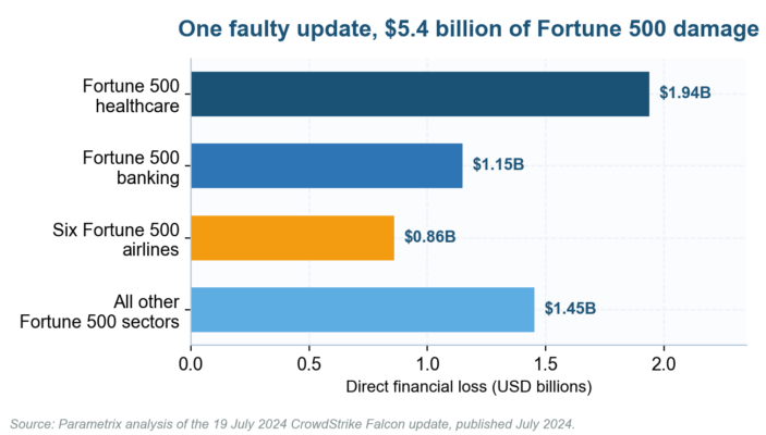 Business resilience chart showing healthcare and banking absorbed more than half the Fortune 500 loss from a single vendor update