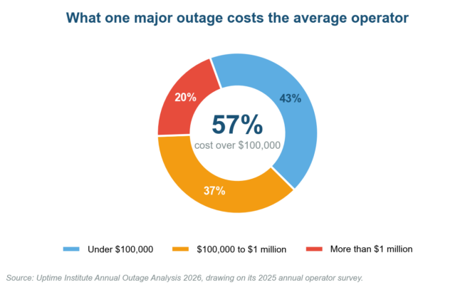 Business resilience cost chart showing one in five operators priced their last major outage above $1 million