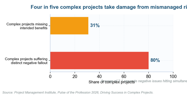 Project Risk Assessment Questionnaire Template: 46 Questions That Actually Surface Risk