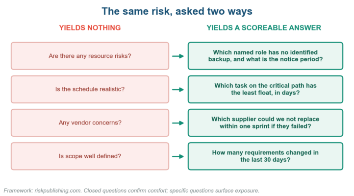 Project Risk Assessment Questionnaire Template: 46 Questions That Actually Surface Risk