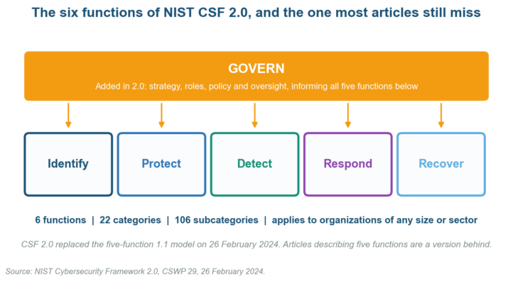 Cyber Security Risk Management Framework: How to Choose and Run One in 2026
