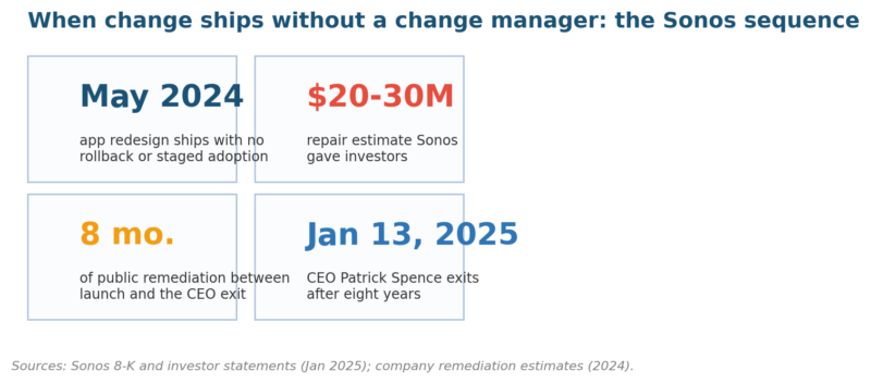 Change Manager Roles and Responsibilities