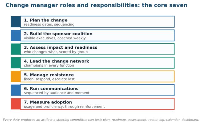 Change Manager Roles and Responsibilities
