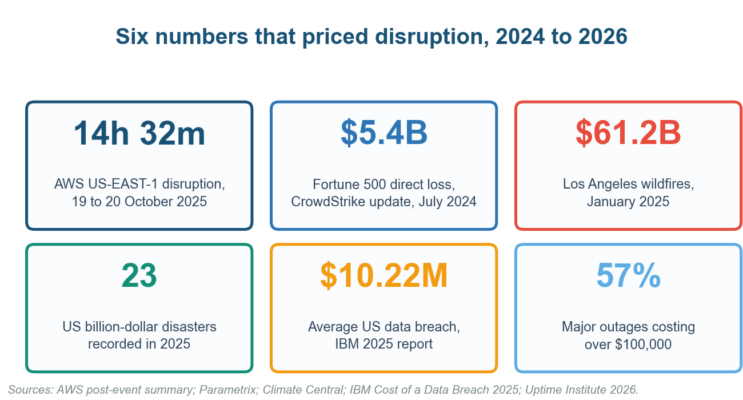 Business resilience view of disruption costs across cloud, climate and cyber between 2024 and 2026