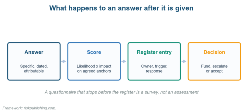 Project Risk Assessment Questionnaire Template: 46 Questions That Actually Surface Risk