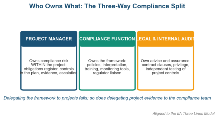 Role of Project Manager in Compliance Risk Management Role of Project Manager in Compliance Risk Management