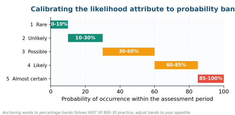 Risk Attributes: How They Work
