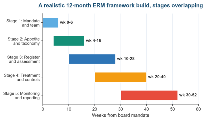 How to Develop an Enterprise Risk Management Framework 12-month enterprise risk management framework build plan with overlapping stages