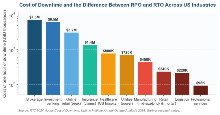 Difference Between RPO and RTO