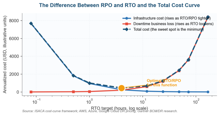 Difference Between RPO and RTO